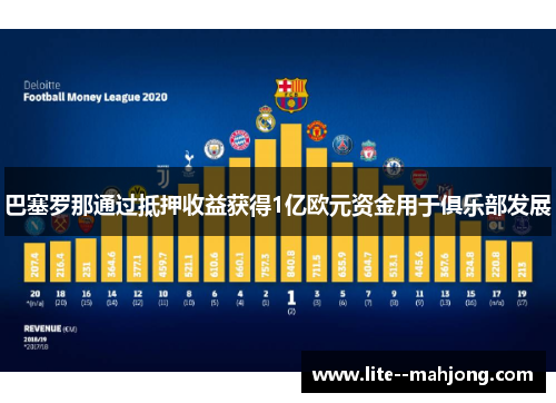 巴塞罗那通过抵押收益获得1亿欧元资金用于俱乐部发展